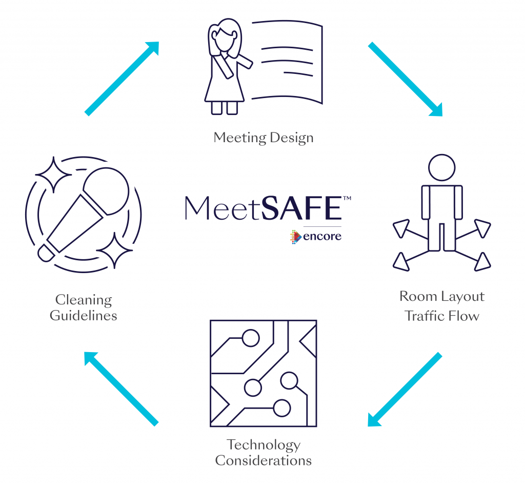 MeetSAFE™ Encore®