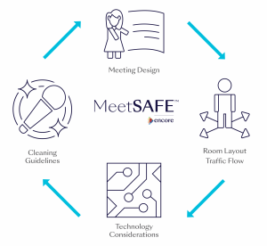 Graph of Encore's MeetSAFE program